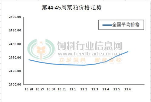 2020年第45周国内菜粕价格趋势图解析