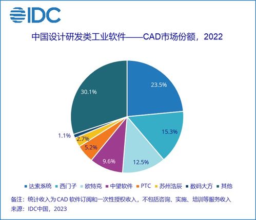 idc 国内 cad 类软件去年市场份额达 48.6 亿元,本土厂商占有率保持 20